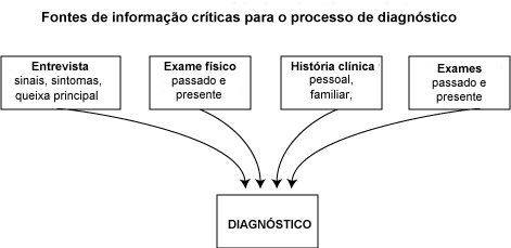 graphic diagram of information sources in diagnostic process